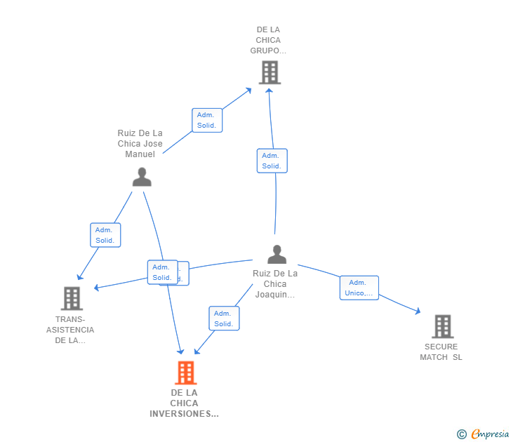 Vinculaciones societarias de DE LA CHICA INVERSIONES PATRIMONIALES SL