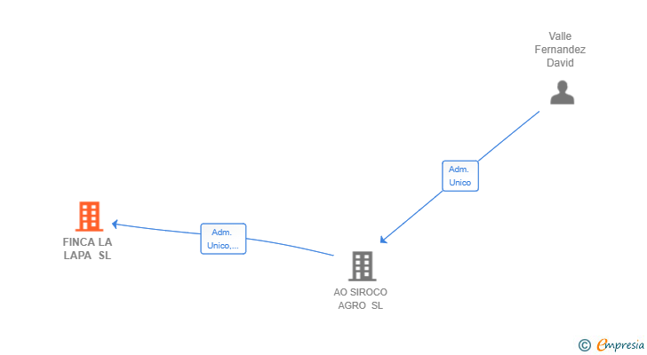 Vinculaciones societarias de FINCA LA LAPA SL