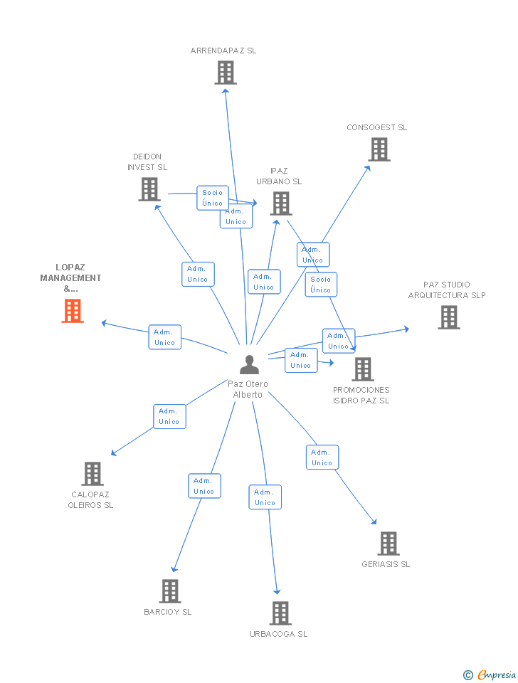 Vinculaciones societarias de LOPAZ MANAGEMENT & CONSULTING SL