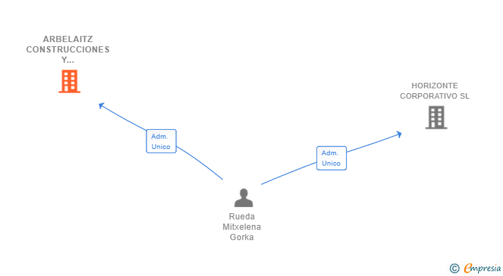 Vinculaciones societarias de ARBELAITZ CONSTRUCCIONES Y REFORMAS SL