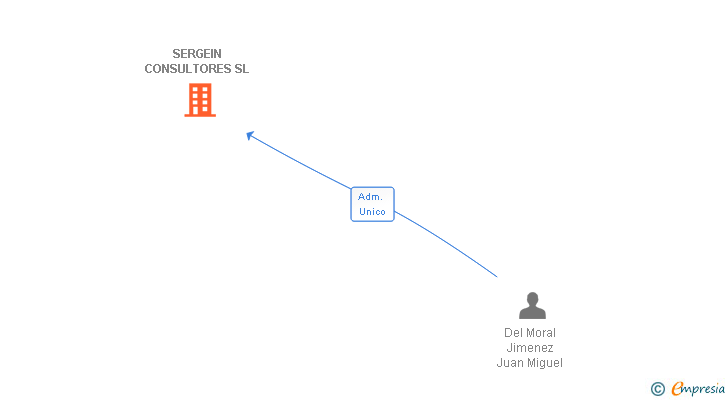 Vinculaciones societarias de SERGEIN CONSULTORES SL