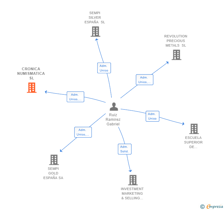 Vinculaciones societarias de CRONICA NUMISMATICA SL