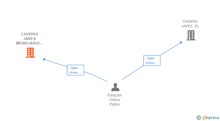 Vinculaciones societarias de CHISPAS JAVEA MOBILIARIO SL