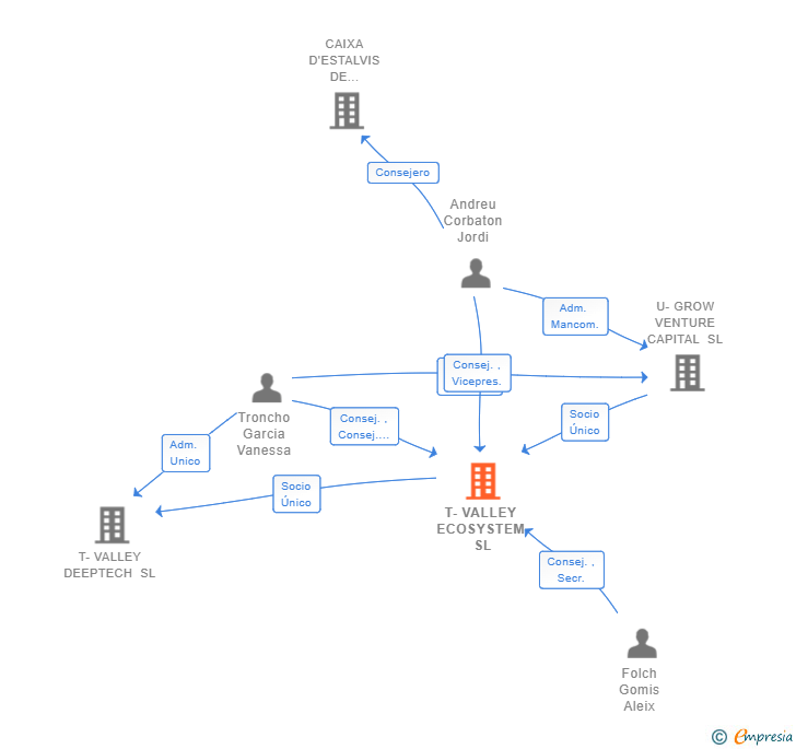Vinculaciones societarias de T-VALLEY ECOSYSTEM SL