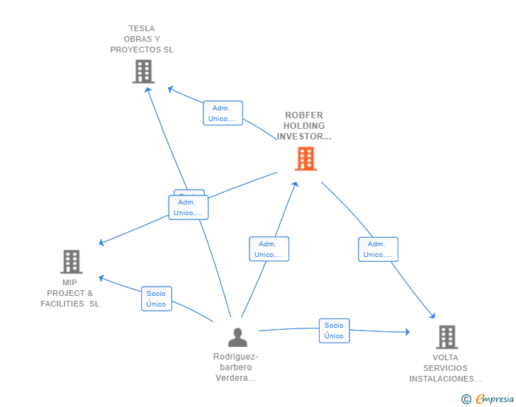 Vinculaciones societarias de ROBFER HOLDING INVESTOR GROUP SL