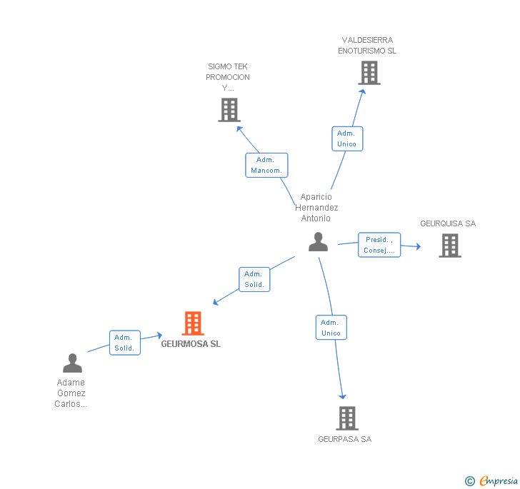 Vinculaciones societarias de GEURMOSA SL