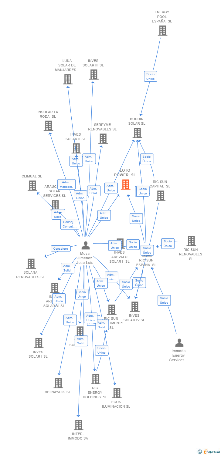 Vinculaciones societarias de LOTO POWER SL