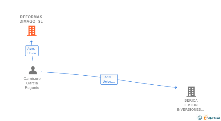 Vinculaciones societarias de REFORMAS DIMAGO SL