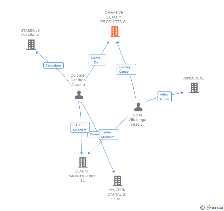 Vinculaciones societarias de CBEAUTY SL