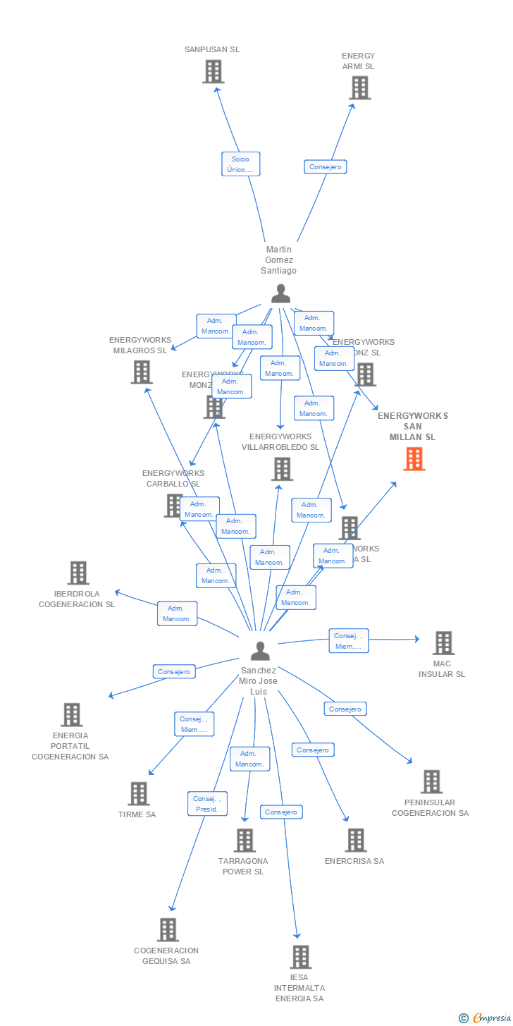 Vinculaciones societarias de ENERGYWORKS SAN MILLAN SL