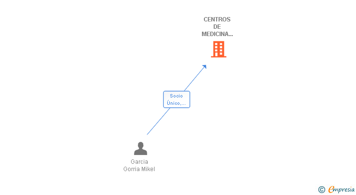 Vinculaciones societarias de CENTROS DE MEDICINA ESTETICA Y BIOLOGICA NATURAE SLP