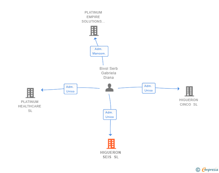 Vinculaciones societarias de HIGUERON SEIS SL