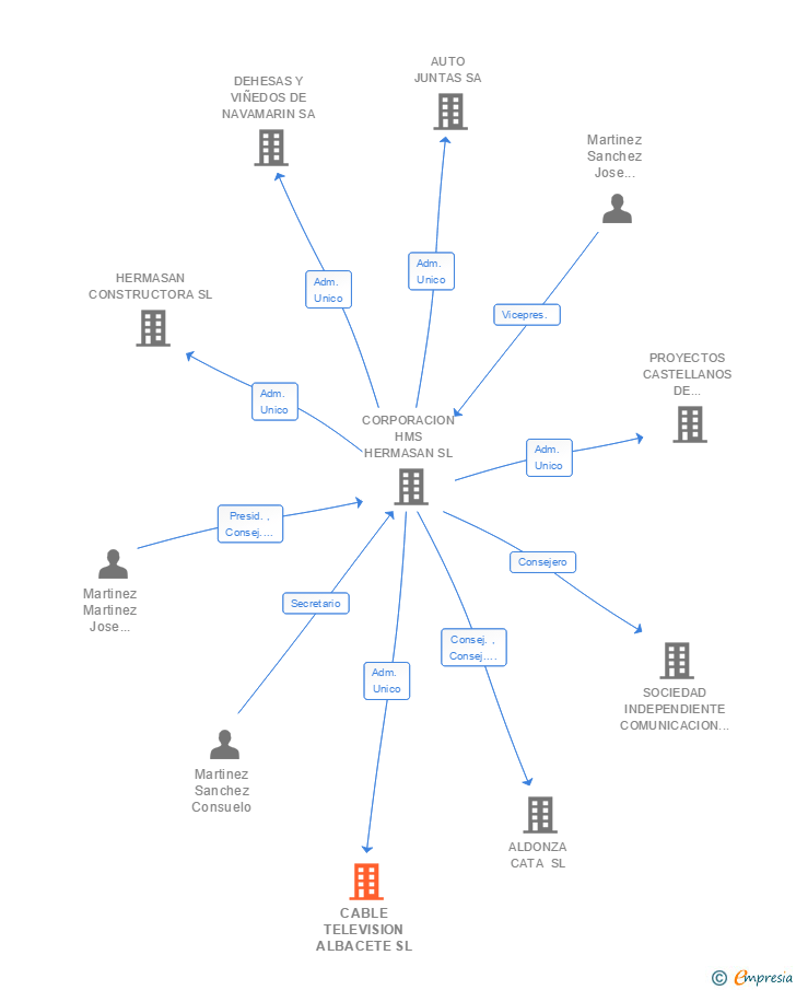 Vinculaciones societarias de CABLE TELEVISION ALBACETE SL