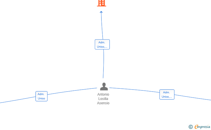 Vinculaciones societarias de BUS LINE SL