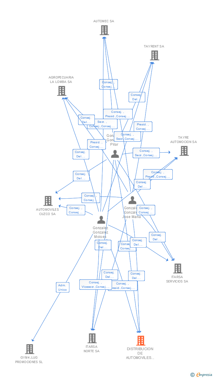 Vinculaciones societarias de DISTRIBUCION DE AUTOMOVILES Y RECAMBIOS MADRID SA