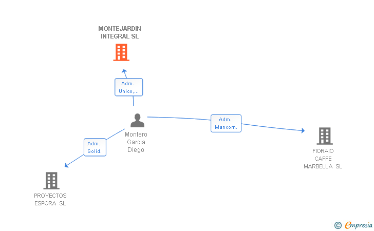 Vinculaciones societarias de MONTEJARDIN INTEGRAL SL