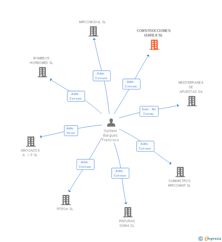 Vinculaciones societarias de CONSTRUCCIONES GIAREX SL