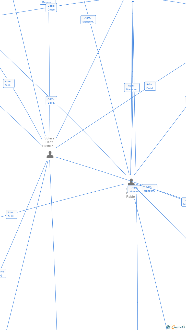 Vinculaciones societarias de ANKRON FRYG5 SL (EXTINGUIDA)