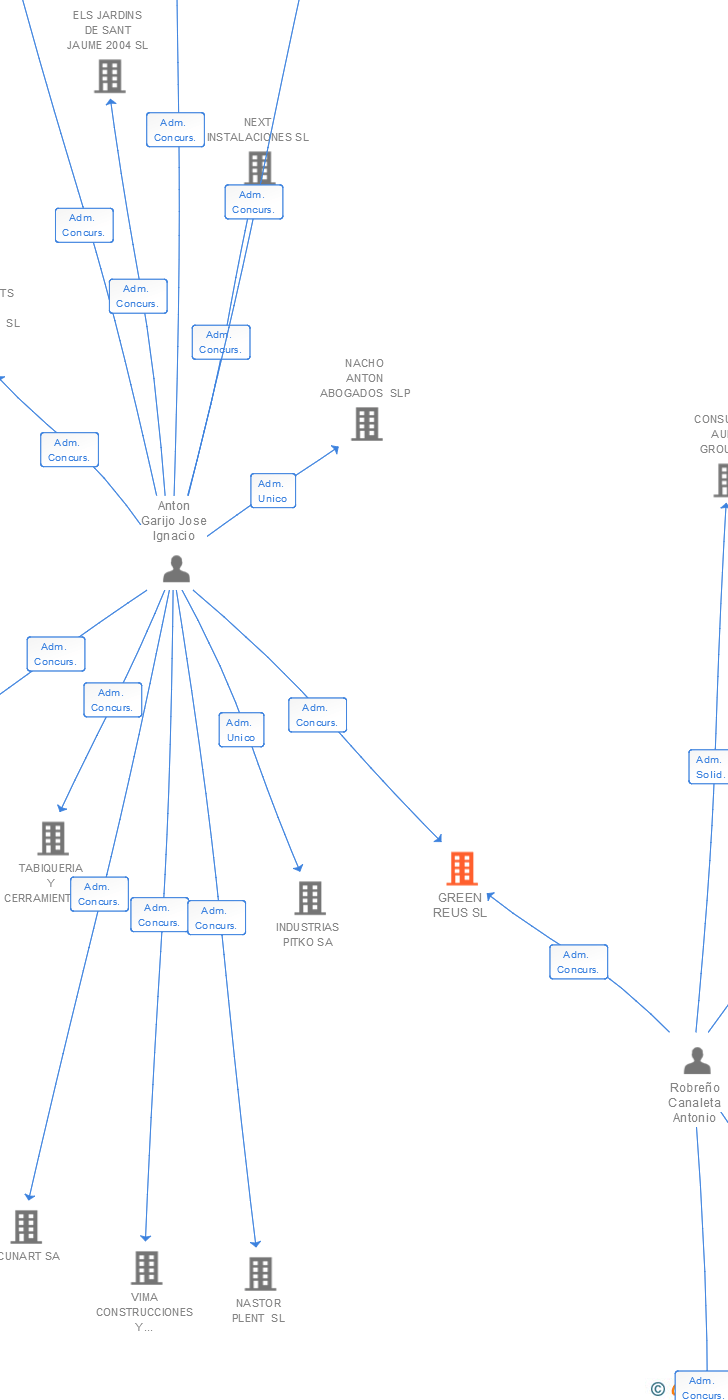 Vinculaciones societarias de GREEN REUS SL