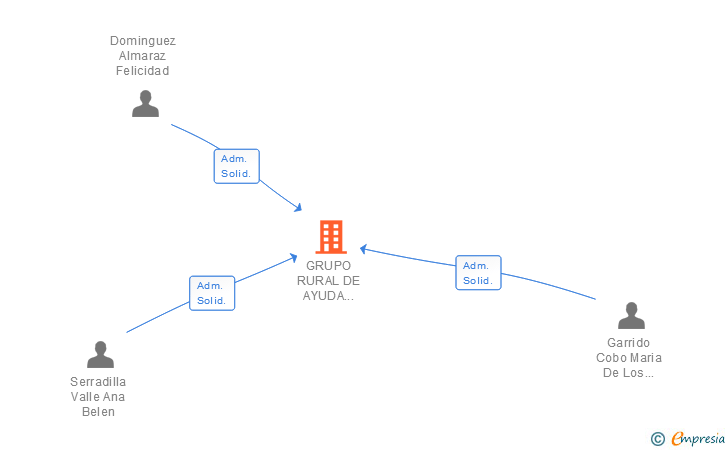 Vinculaciones societarias de GRUPO RURAL DE AYUDA ASISTIDA SLL