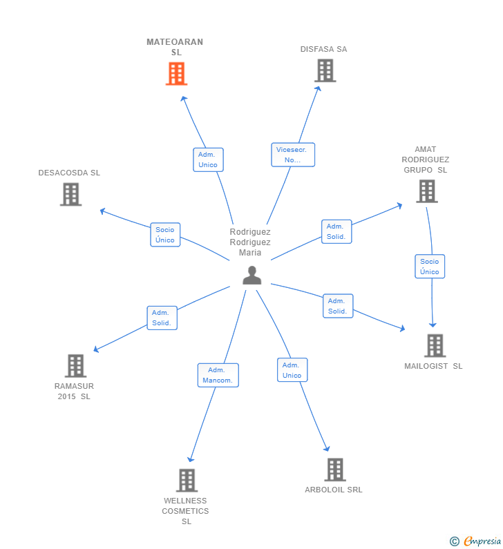 Vinculaciones societarias de MATEOARAN SL
