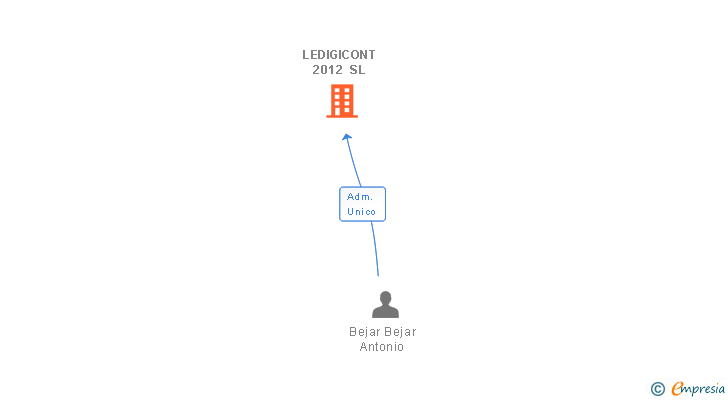 Vinculaciones societarias de LEDIGICONT 2012 SL