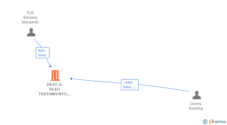 Vinculaciones societarias de PASO A PASO TRATAMIENTO DE ADICCIONES SL