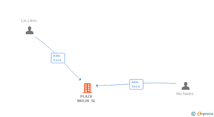 Vinculaciones societarias de PLAZA WULIN SL