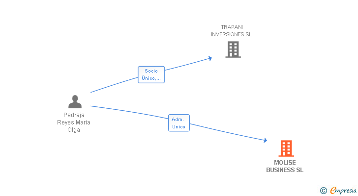 Vinculaciones societarias de MOLISE BUSINESS SL