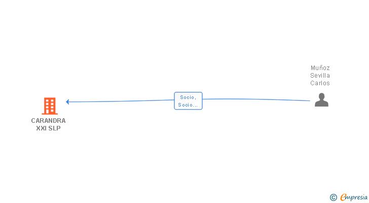 Vinculaciones societarias de CARANDRA XXI SLP