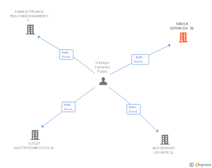 Vinculaciones societarias de SNOLK SERVICES SL