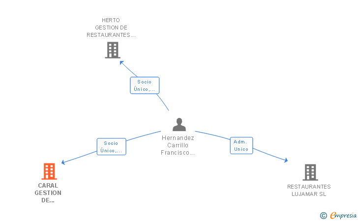 Vinculaciones societarias de CARAL GESTION DE RESTAURANTES SL