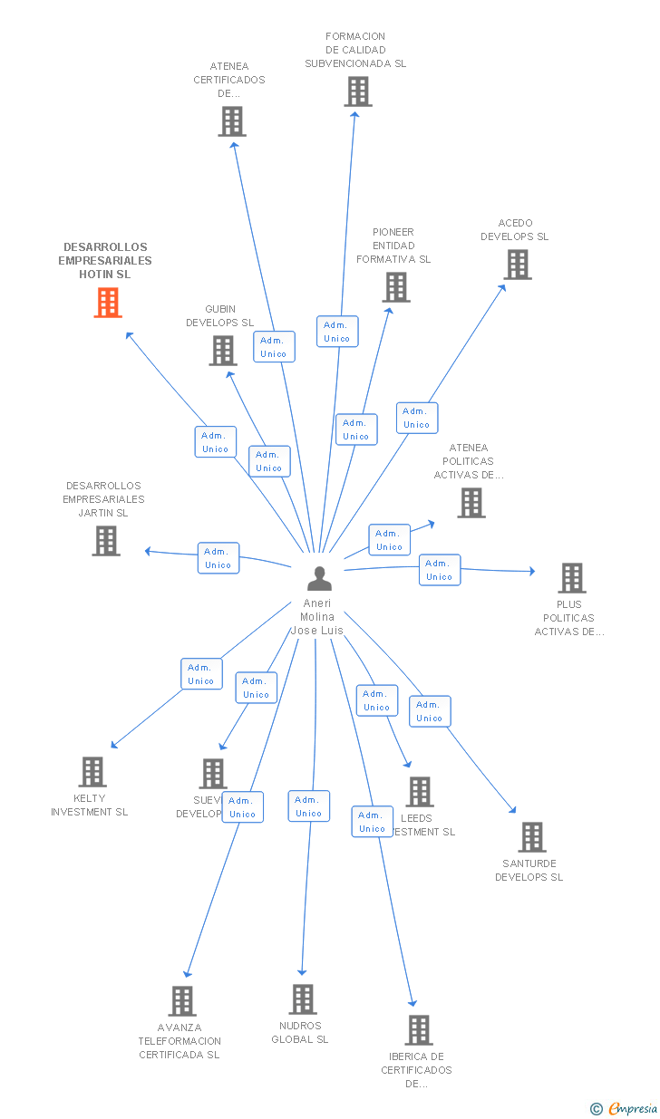 Vinculaciones societarias de DESARROLLOS EMPRESARIALES HOTIN SL