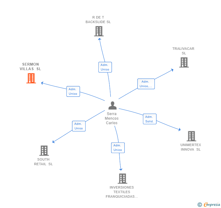 Vinculaciones societarias de SERMON VILLAS SL