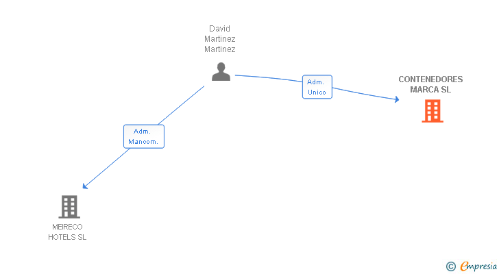 Vinculaciones societarias de CONTENEDORES MARCA SL