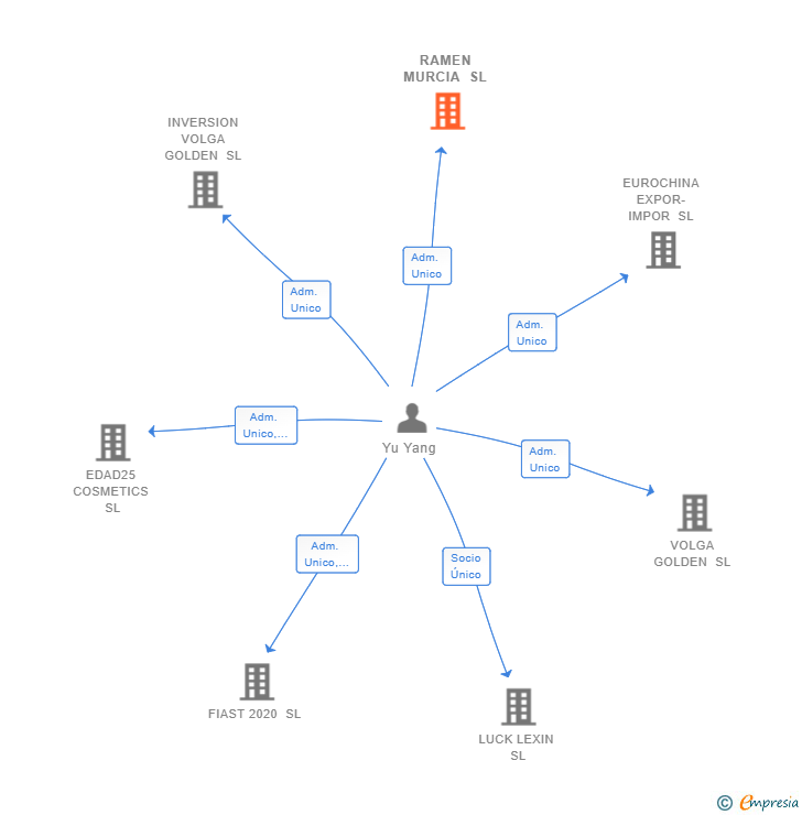 Vinculaciones societarias de RAMEN MURCIA SL