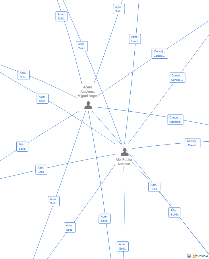 Vinculaciones societarias de DIGITAL MARINE ODYSSEY SL