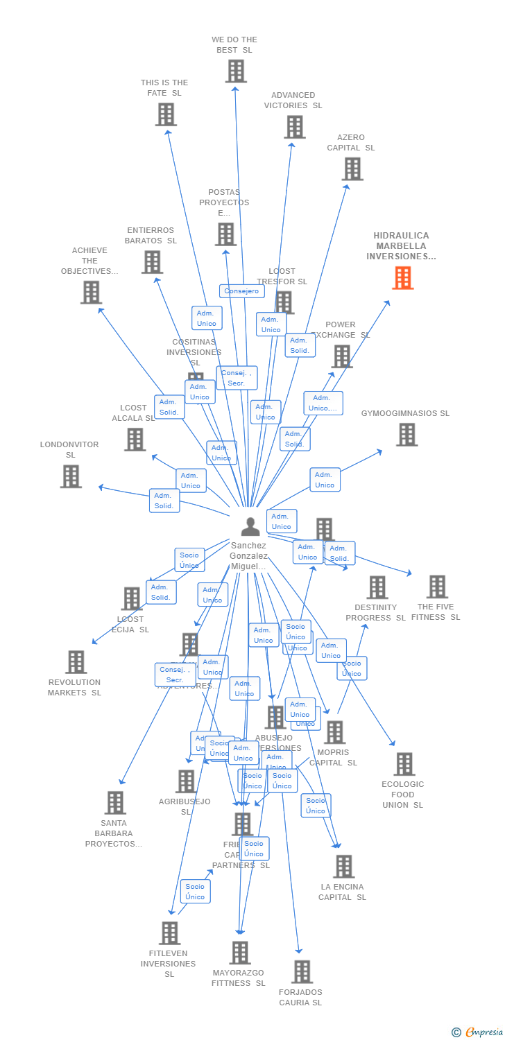 Vinculaciones societarias de HIDRAULICA MARBELLA INVERSIONES SL