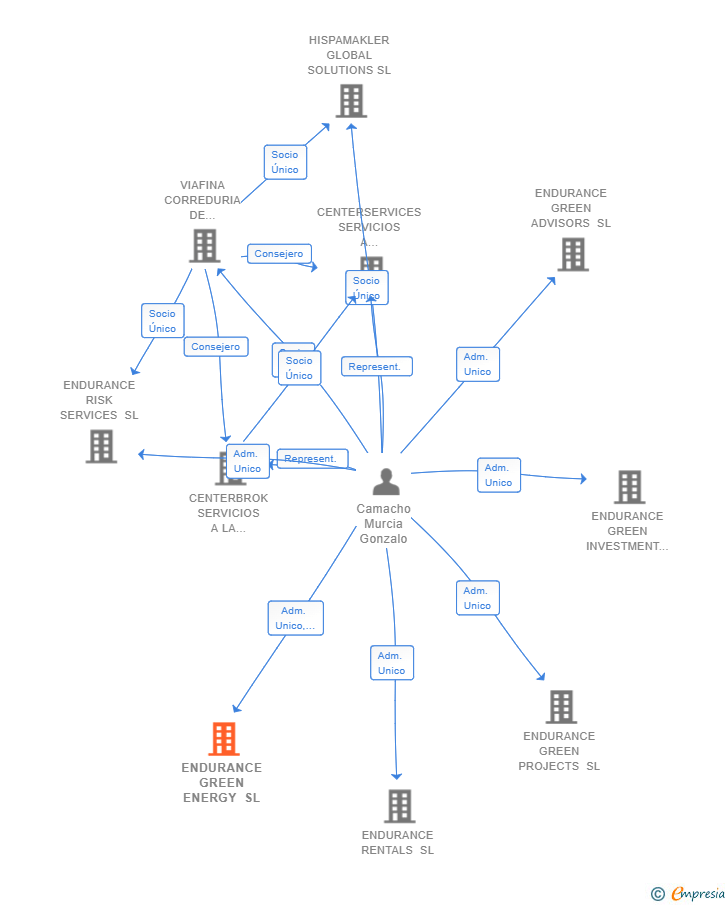 Vinculaciones societarias de ENDURANCE GREEN ENERGY SL
