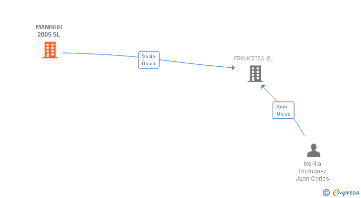 Vinculaciones societarias de MANISUR 2005 SL