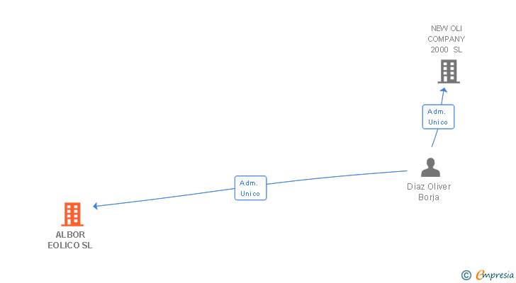 Vinculaciones societarias de ALBOR EOLICO SL