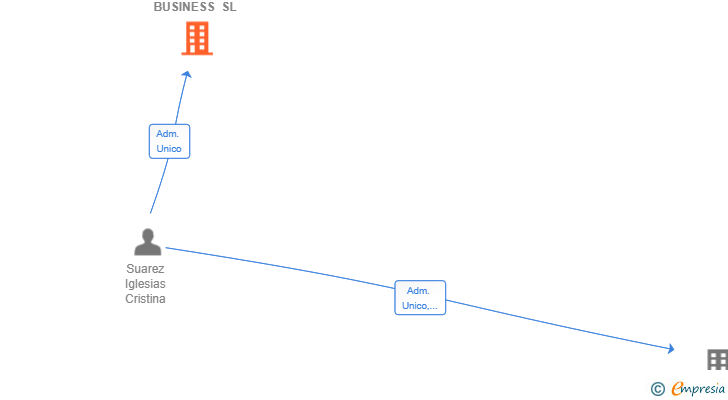 Vinculaciones societarias de INAC BUSINESS SL