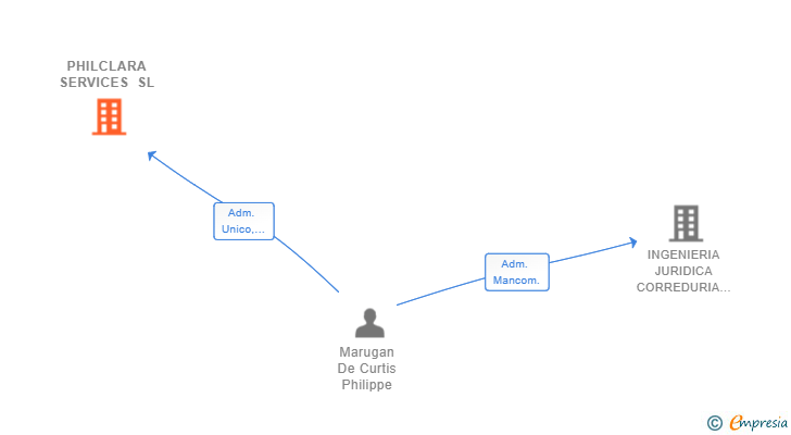 Vinculaciones societarias de PHILCLARA SERVICES SL