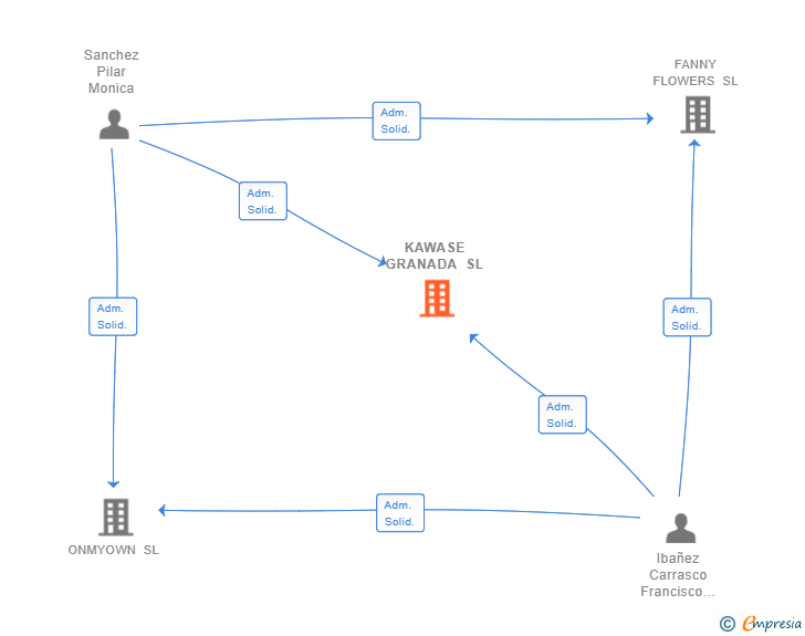 Vinculaciones societarias de KAWASE GRANADA SL