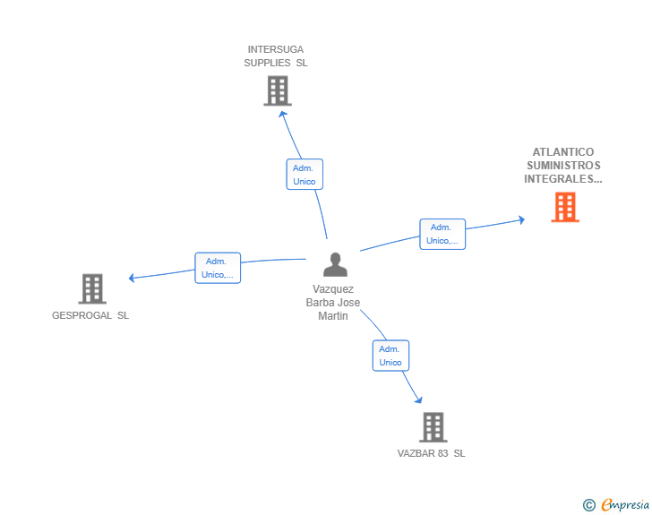 Vinculaciones societarias de ATLANTICO SUMINISTROS INTEGRALES SL