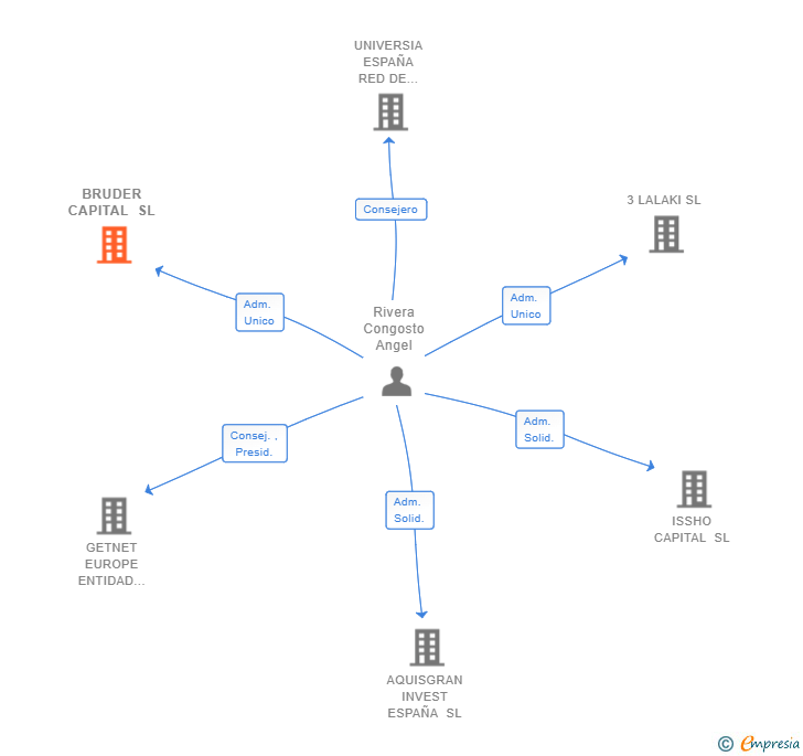 Vinculaciones societarias de BRUDER CAPITAL SL