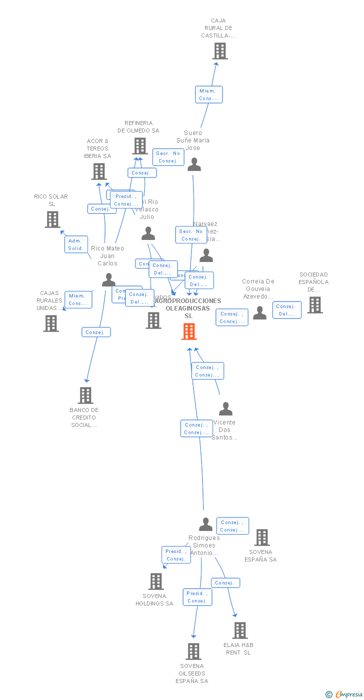 Vinculaciones societarias de AGROPRODUCCIONES OLEAGINOSAS SL