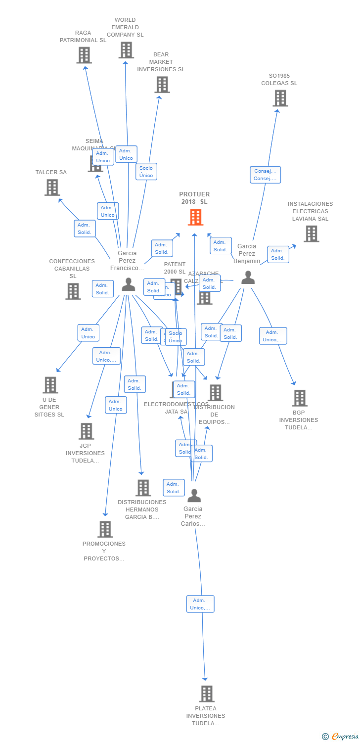 Vinculaciones societarias de PROTUER 2018 SL