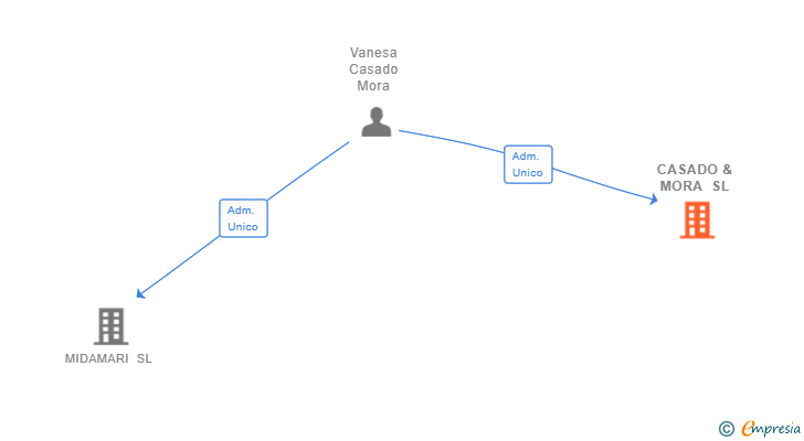 Vinculaciones societarias de CASADO & MORA SL