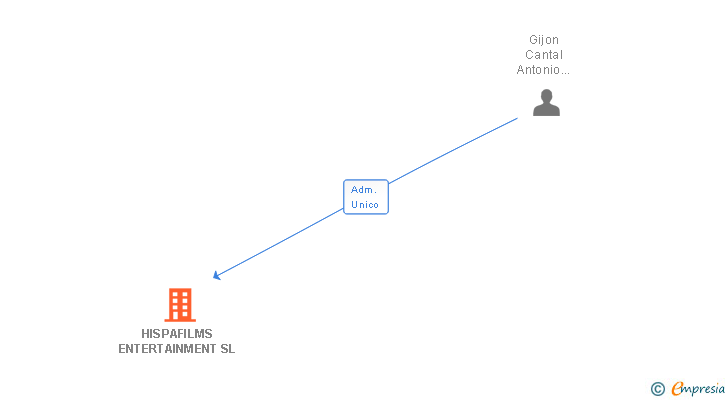 Vinculaciones societarias de HISPAFILMS ENTERTAINMENT SL